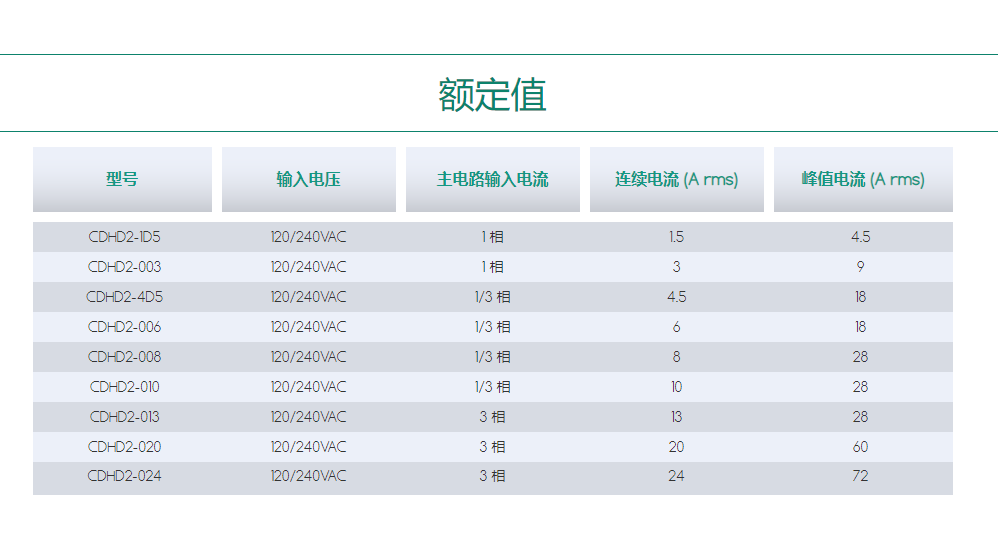 高性能荆州伺服驱动器CDHD2.png
